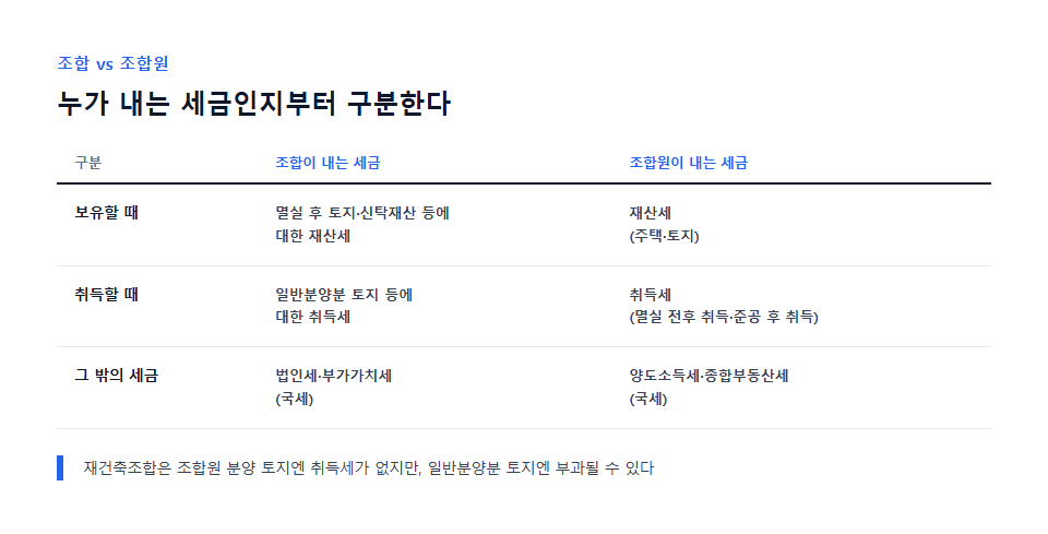정비사업에서 조합이 내는 세금과 조합원이 내는 세금 비교 카드