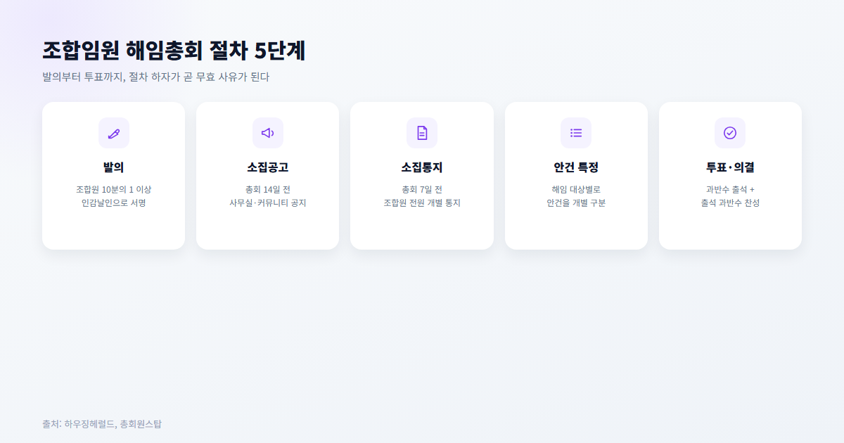 조합임원 해임총회 절차 5단계