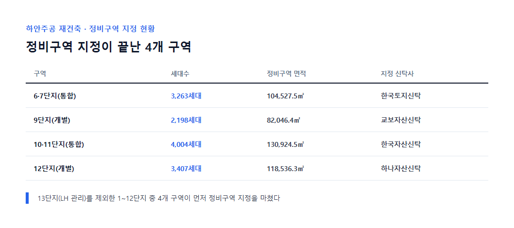 하안주공 재건축 4개 구역 현황표