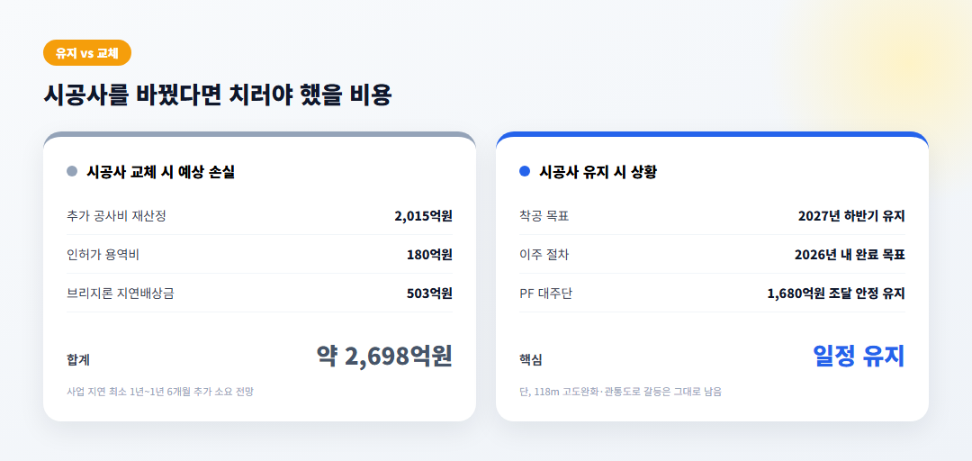 한남2구역 시공사 교체 시 예상 손실 비교 카드, 추가 공사비 2015억 인허가 용역비 180억 지연배상금 503억 합계 2698억원