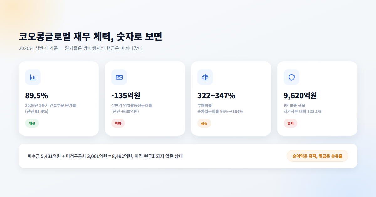 코오롱글로벌 원가율과 현금흐름 핵심 포인트 카드