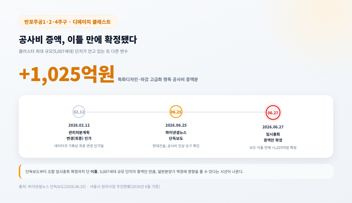 반포 디에이치 클래스트 공사비 1025억원 증액 타임라인