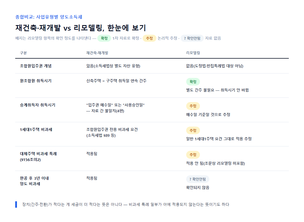 재건축·재개발 vs 리모델링 양도소득세 종합 비교표