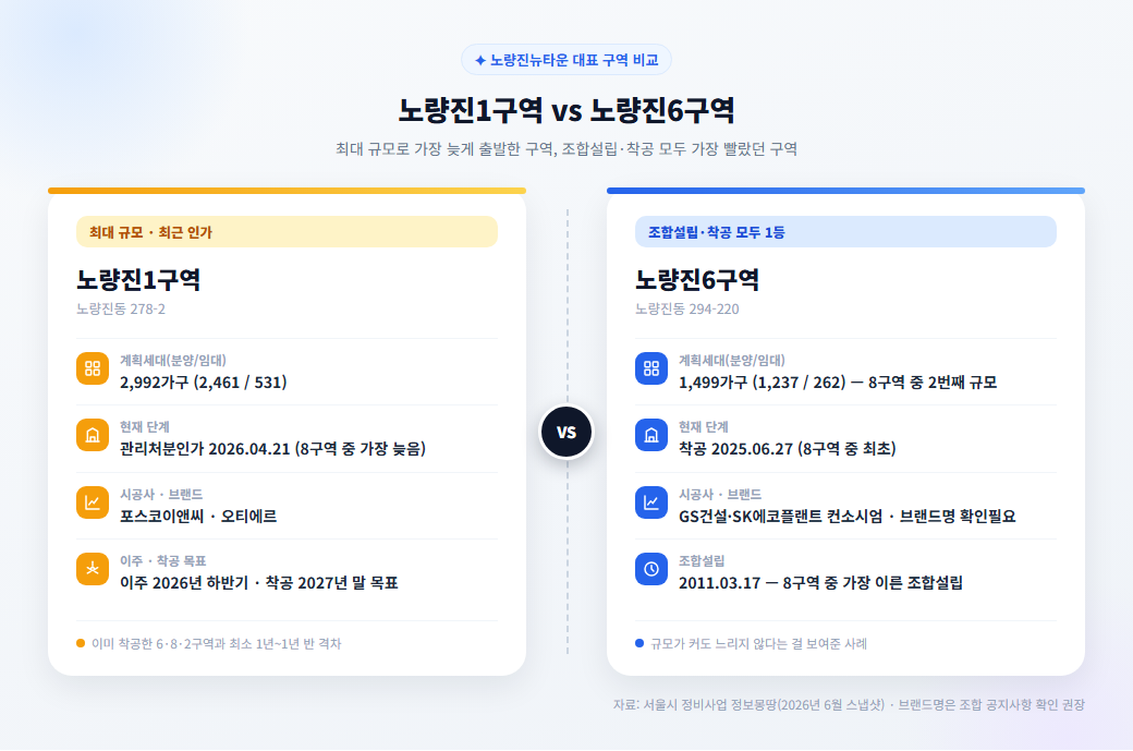 노량진1구역과 노량진6구역 비교 카드