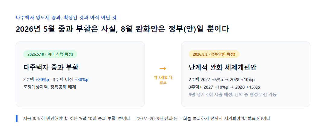 2026년 다주택자 양도세 중과 부활과 세제개편안 비교