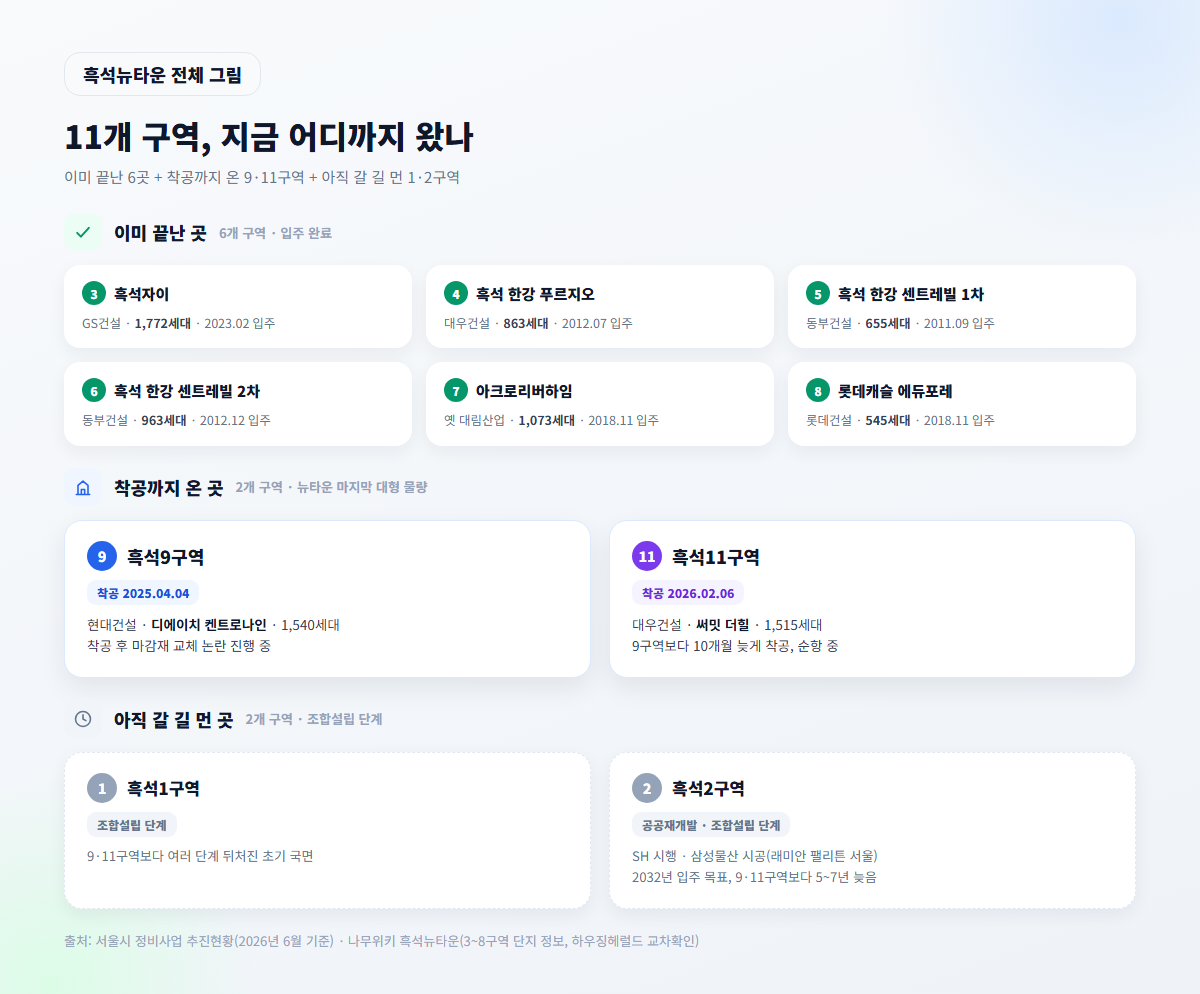 흑석뉴타운 구역별 재개발 진행 현황
