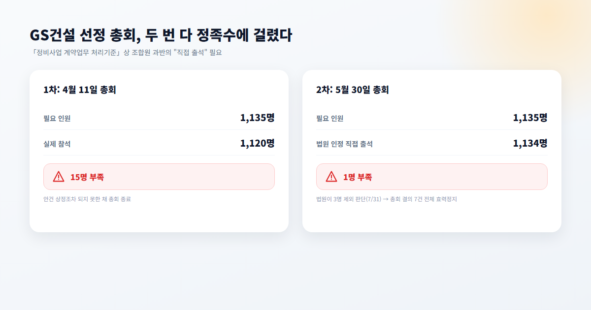 GS건설 선정 총회, 두 번의 정족수 미달
