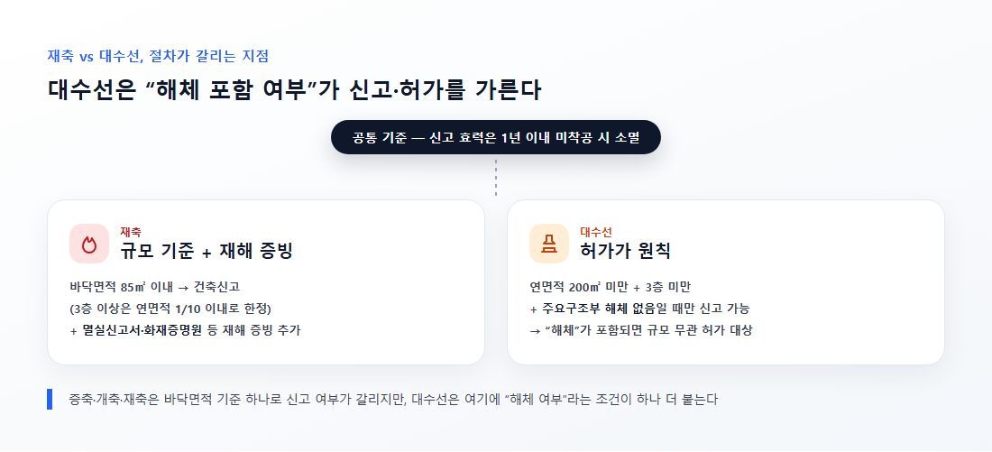 재축과 대수선 허가·신고 절차 흐름 비교 다이어그램