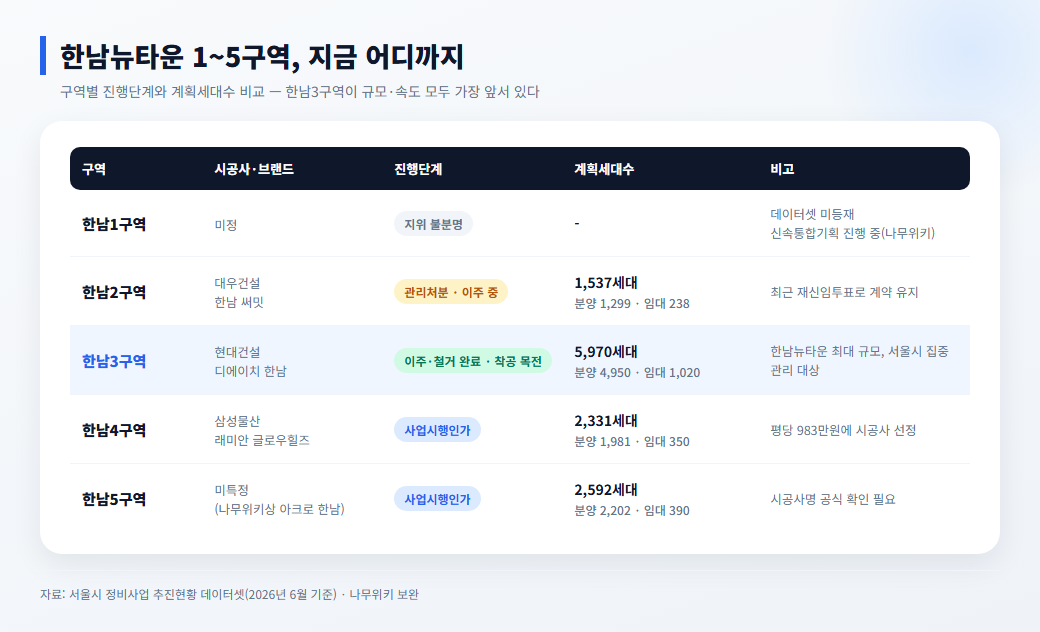 한남뉴타운 1구역부터 5구역까지 진행단계와 계획세대수 비교표