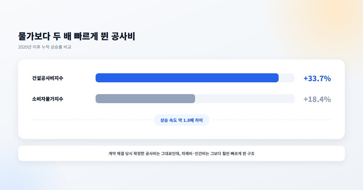 건설공사비지수와 소비자물가 상승률 비교 그래프
