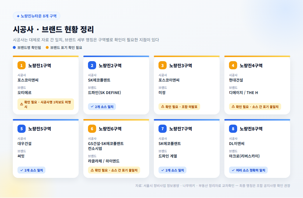 노량진뉴타운 8개 구역 시공사·브랜드 현황 정리 카드