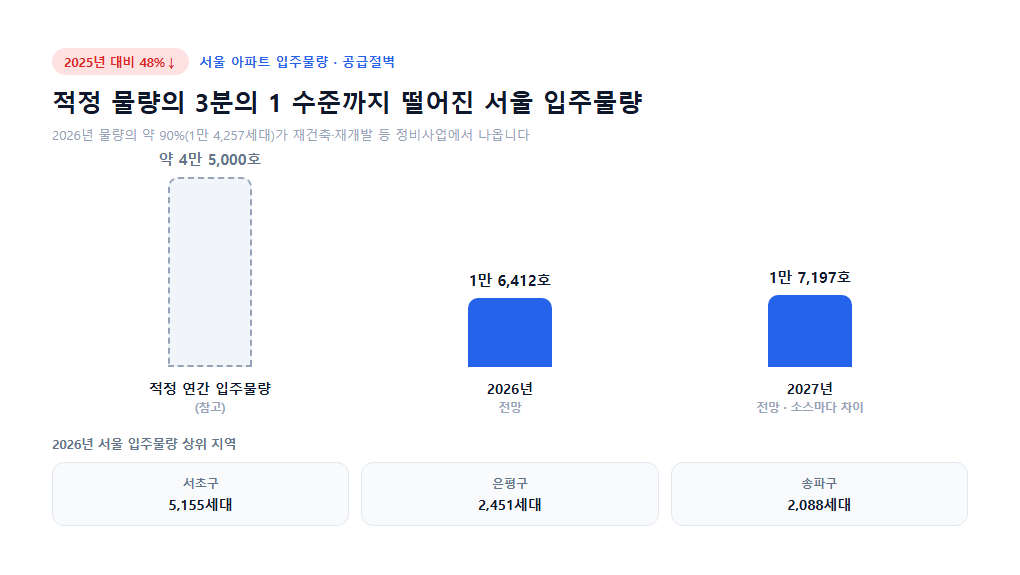 서울 아파트 입주물량 감소 공급절벽 그래프