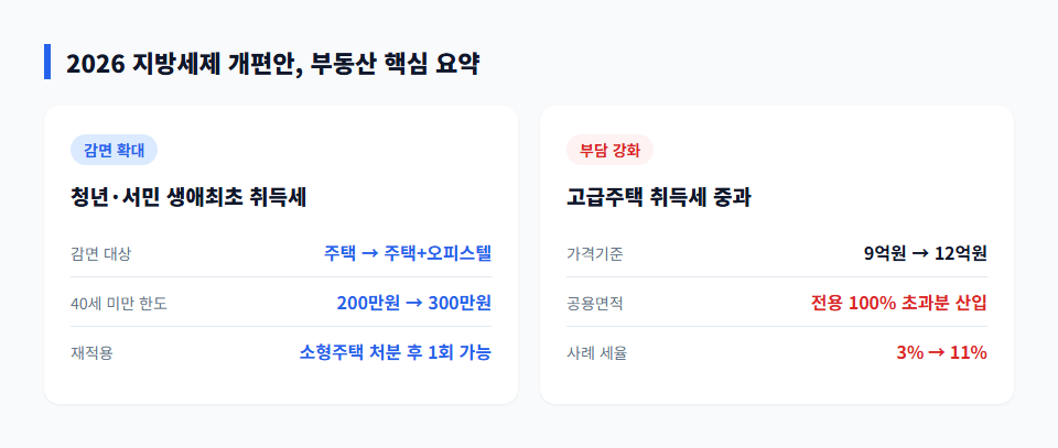 2026 지방세제 개편안, 생애최초 취득세 감면 오피스텔까지 넓어진다