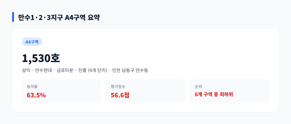 인천 만수1·2·3지구, 가장 작고 점수도 가장 낮았다
