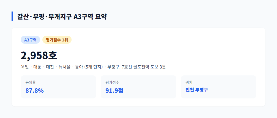 인천 갈산·부평·부개지구, 평가점수 1위 비결은 역세권이었다