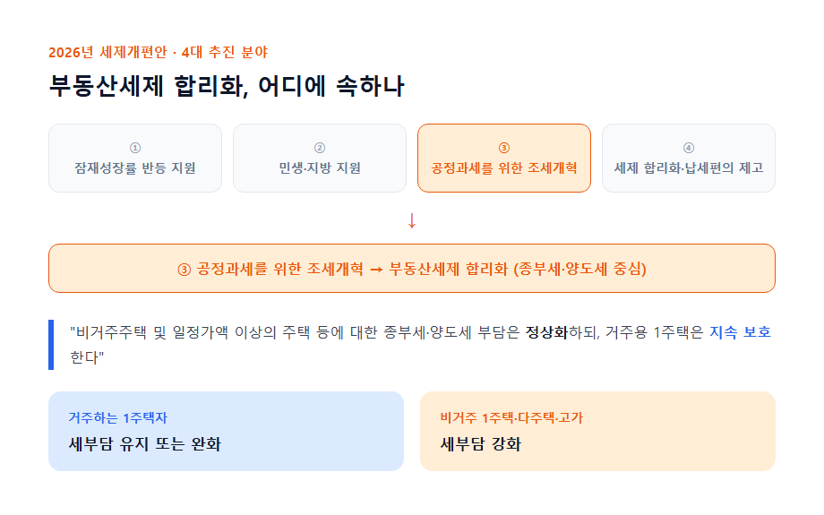 2026년 세제개편안 부동산세제 개편 방향 요약 인포그래픽
