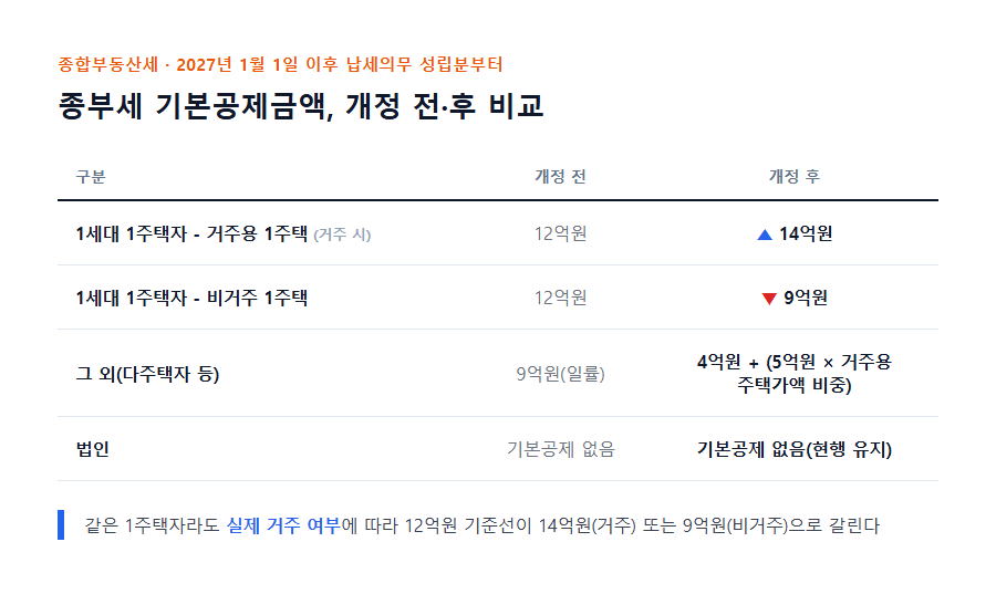 종합부동산세 기본공제 개정 전후 비교표 2027년 시행