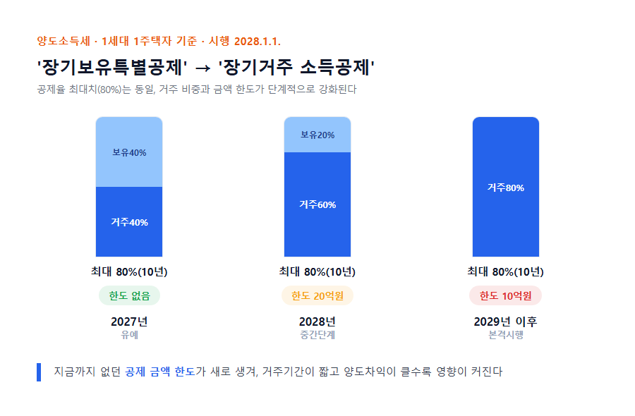 양도소득세 장기거주소득공제 단계별 개편 비교 그래프