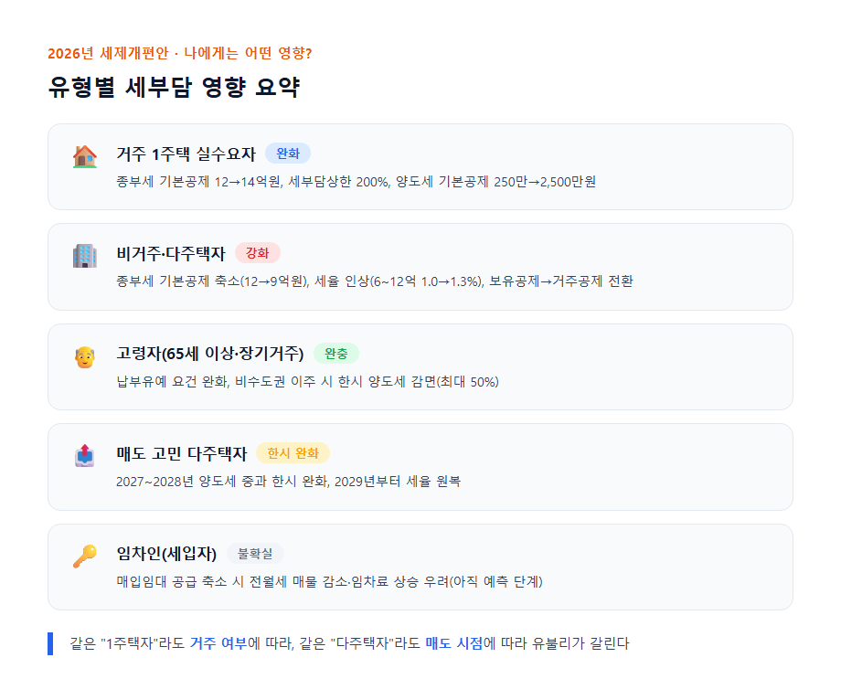 2026 세제개편안 유형별 부동산 세금 영향 요약 카드뉴스