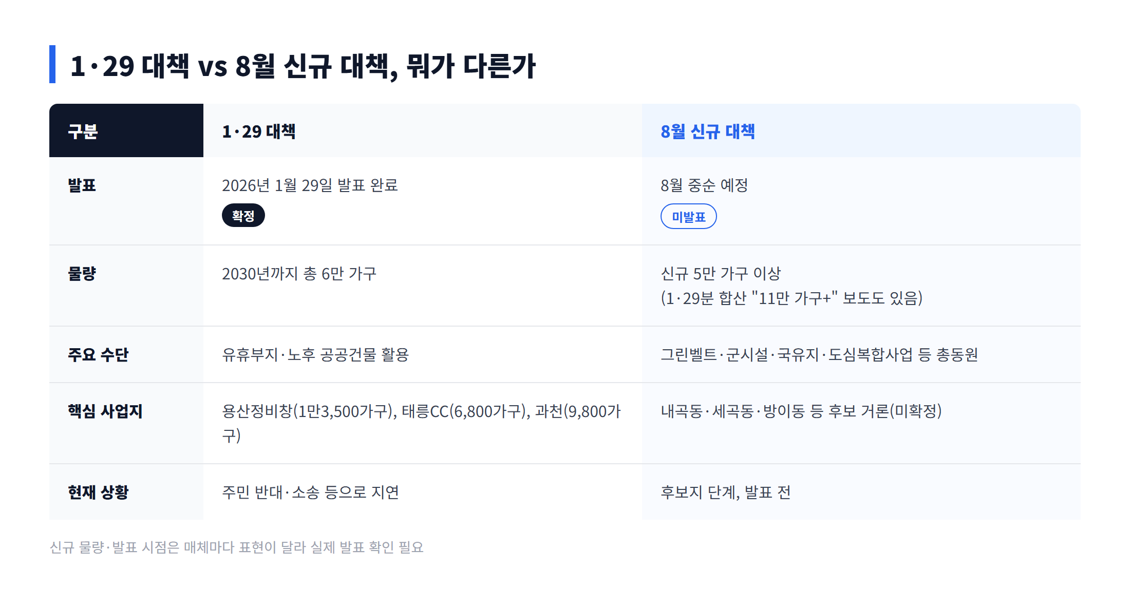 1·29 대책과 8월 주택공급대책 비교