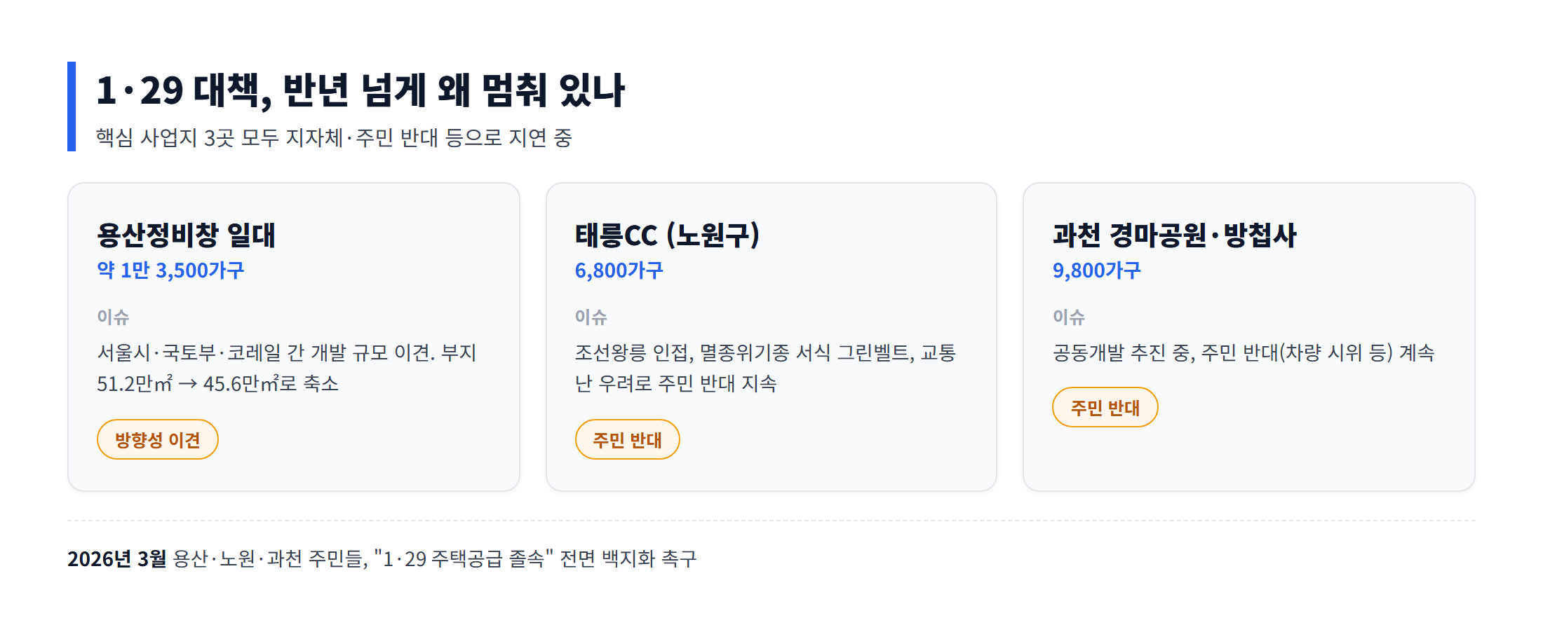 1·29 대책 핵심 사업지 지연 현황