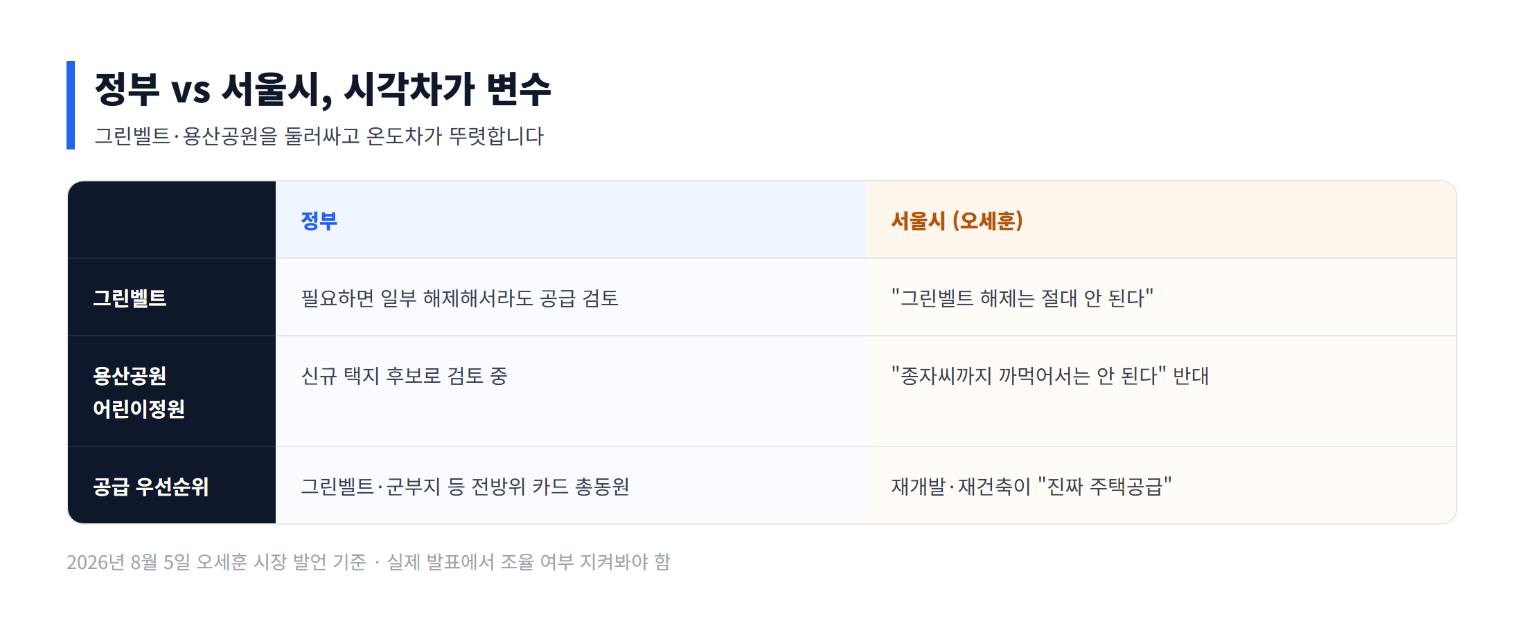 서울시와 정부의 주택공급 정책 입장 차이