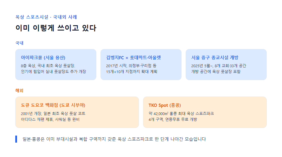국내외 옥상 풋살장·스포츠파크 사례 비교 인포그래픽
