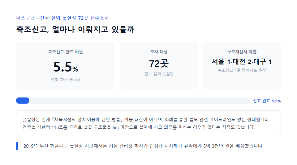 전국 실외 풋살장 축조신고 완료 비율 통계 인포그래픽