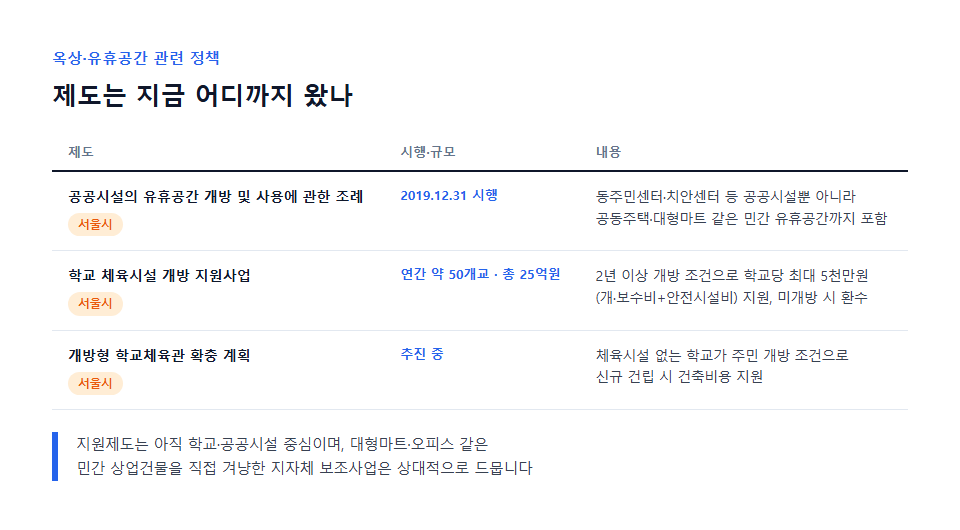 서울시 유휴공간 개방 조례 및 학교 체육시설 지원사업 정리표