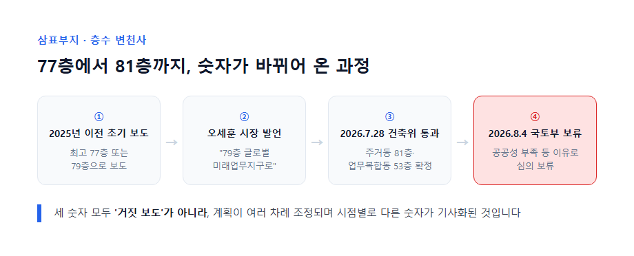 성수동 삼표부지 층수 변화 77층 79층 81층 비교