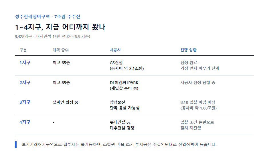 성수전략정비구역 1지구 2지구 3지구 4지구 재개발 현황