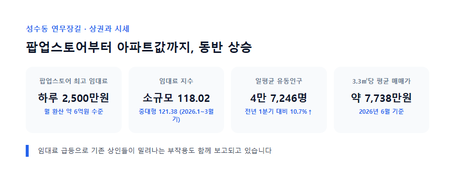 성수동 팝업스토어 임대료 상권 시세 그래프