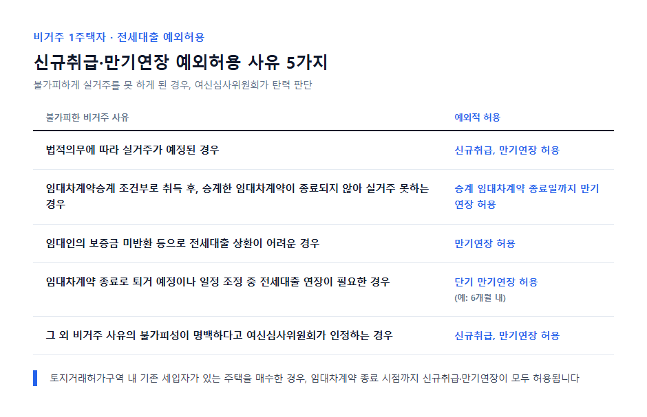 비거주 1주택자 전세대출 신규취급 및 만기연장 예외허용 사유 정리표