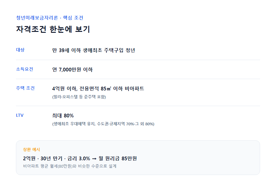 청년미래보금자리론 자격조건·상환예시 요약 카드