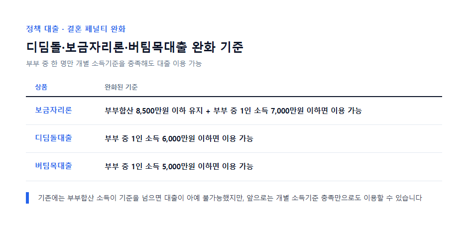 디딤돌대출·보금자리론·버팀목대출 부부합산 및 개별 소득기준 완화 비교표