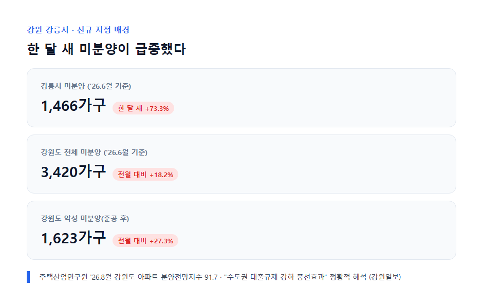 강원도 및 강릉시 미분양 가구수 증가 추이 그래프(6월 기준)