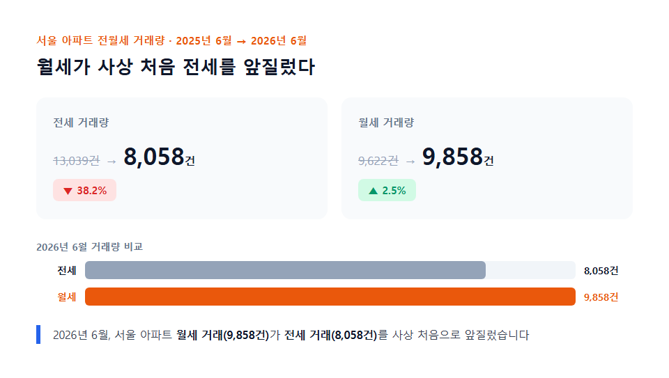 서울 아파트 전세 거래량과 월세 거래량 추이 비교 그래프(2025년 6월~2026년 6월)