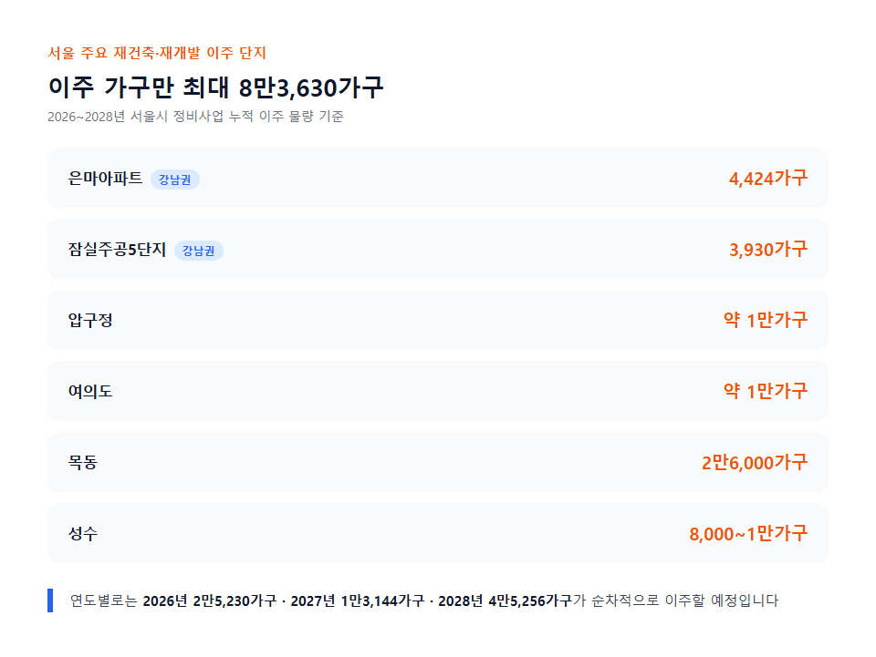 서울 주요 재건축·재개발 이주 단지 위치와 이주 가구수 정리 인포그래픽