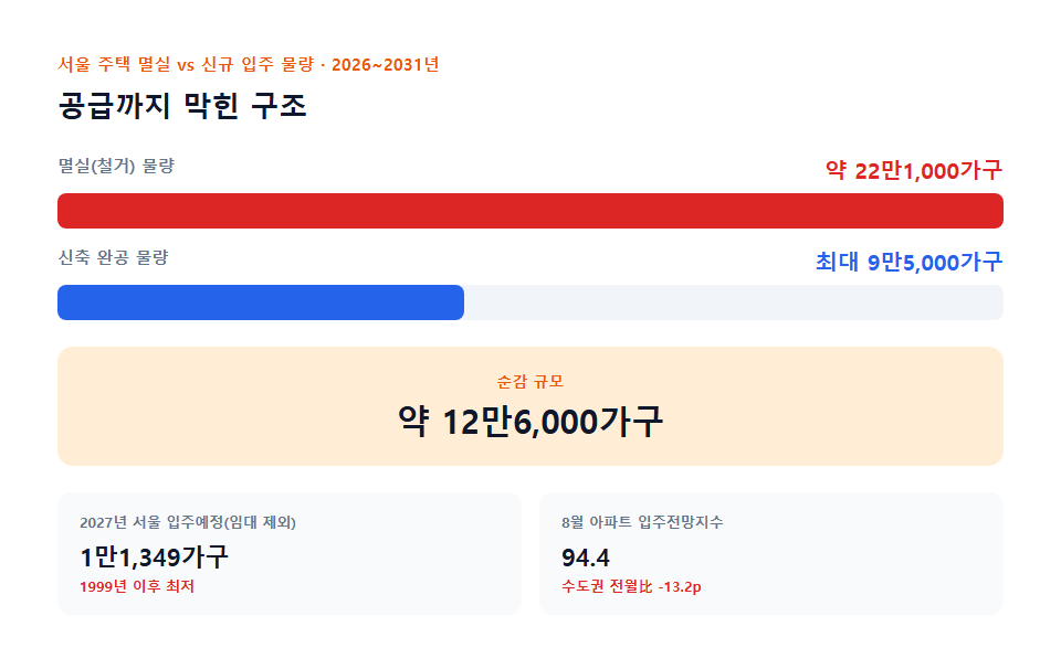 서울 주택 멸실 물량과 신규 입주 물량 비교 그래프(2026~2031년)