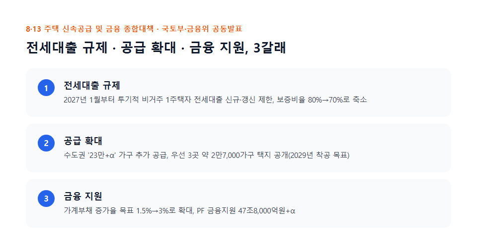 8·13 부동산 대책 주요 내용 요약 인포그래픽