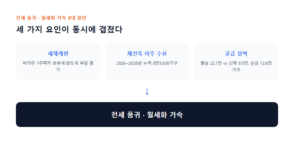 전세 품귀·월세화 흐름 3대 원인(세제개편·이주 수요·공급 절벽) 요약 다이어그램