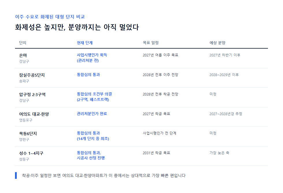 서울 주요 정비사업 단지별 진행 단계 비교
