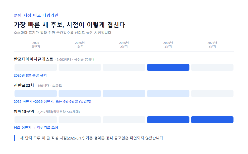 서울 정비사업 단지별 분양 시점 비교 타임라인